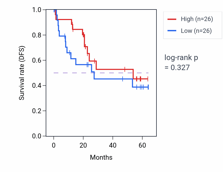Kaplan&ndash;Meier survival curve for SLC43A2 mass-spec protein-high vs -low samples in CCRCC.