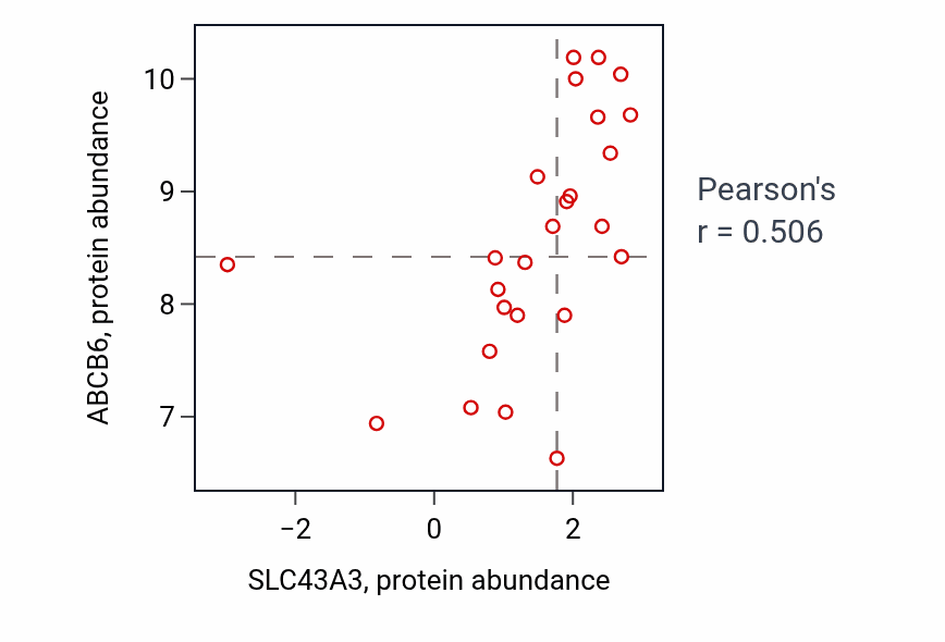 Per-sample scatter of SLC43A3 vs ABCB6 in UPPER_AERODIGESTIVE_TRACT (Pearson r = 0.51).