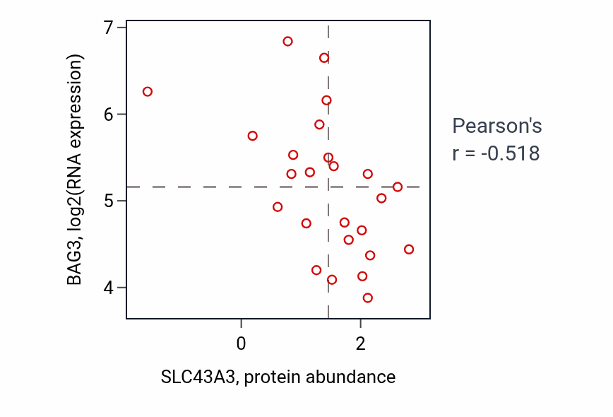 Per-sample scatter of SLC43A3 vs BAG3 in PANCREAS (Pearson r = -0.52).