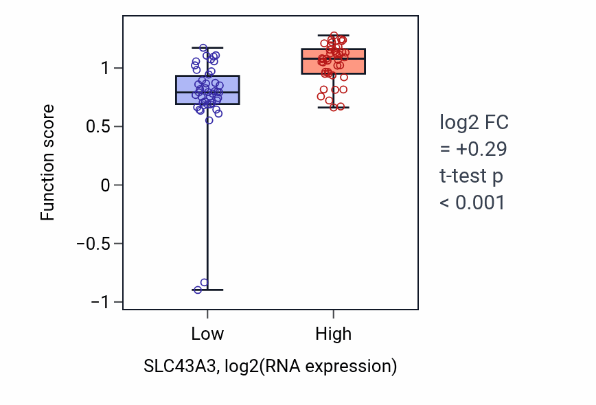 Box plot of Guanine transport in SLC43A3-low vs SLC43A3-high samples in CNS.