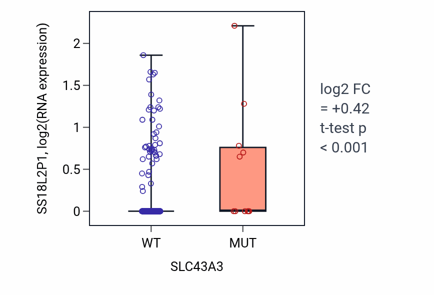 Box plot of SS18L2P1 in SLC43A3-low vs SLC43A3-high samples in COAD.