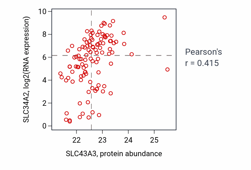 Per-sample scatter of SLC43A3 vs SLC34A2 in LSCC (Pearson r = 0.41).