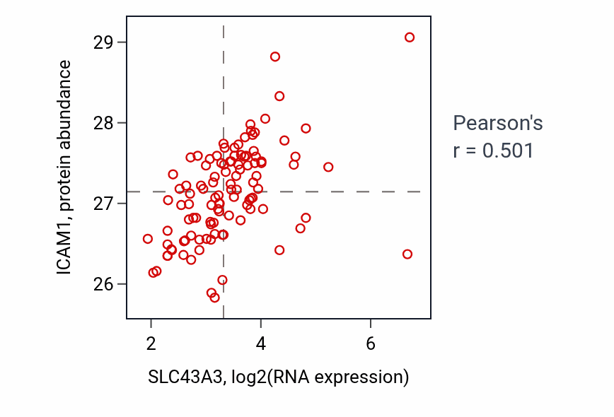 Per-sample scatter of SLC43A3 vs ICAM1 in LSCC (Pearson r = 0.50).