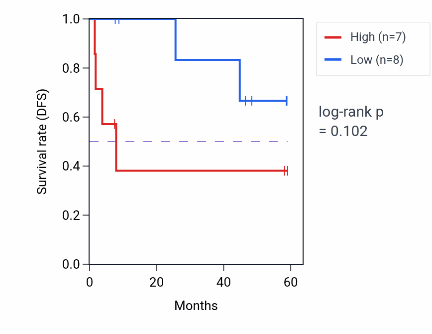 Kaplan&ndash;Meier survival curve for SLC43A3 mass-spec protein-high vs -low samples in CCRCC.