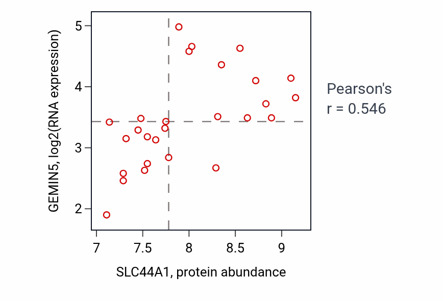 Per-sample scatter of SLC44A1 vs GEMIN5 in PANCREAS (Pearson r = 0.55).