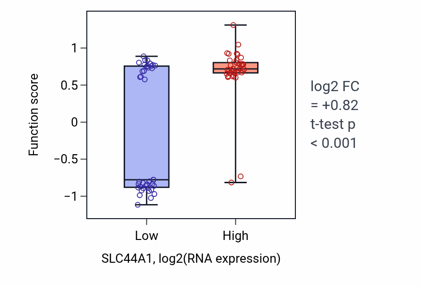 Box plot of Choline catabolic process in SLC44A1-low vs SLC44A1-high samples in BLOOD_Lymphoma.