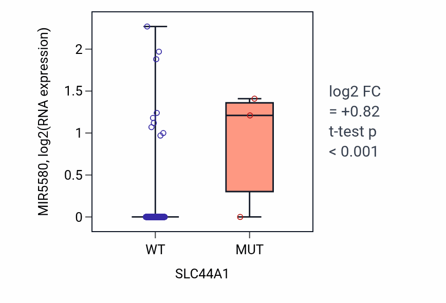 Box plot of MIR5580 in SLC44A1-low vs SLC44A1-high samples in SARC.