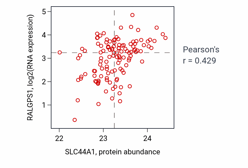 Per-sample scatter of SLC44A1 vs RALGPS1 in BRCA (Pearson r = 0.43).