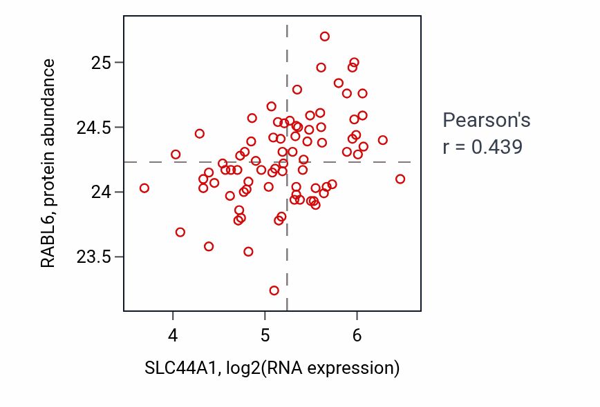 Per-sample scatter of SLC44A1 vs RABL6 in OV (Pearson r = 0.44).