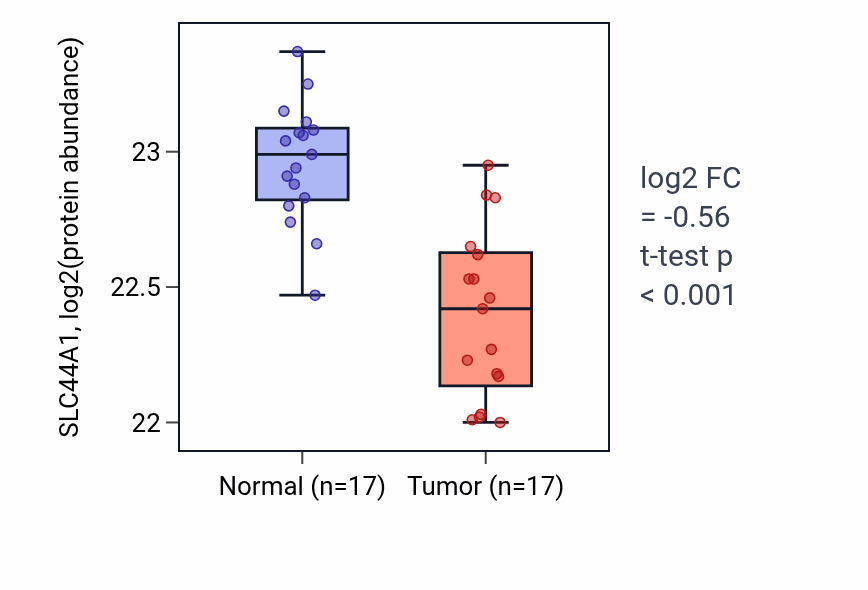 Tumor-vs-normal mass-spec protein box plot for SLC44A1 in CCRCC.