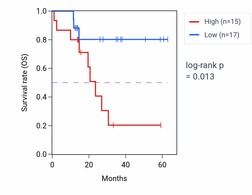 Kaplan&ndash;Meier survival curve for SLC44A1 mass-spec protein-high vs -low samples in LUAD.