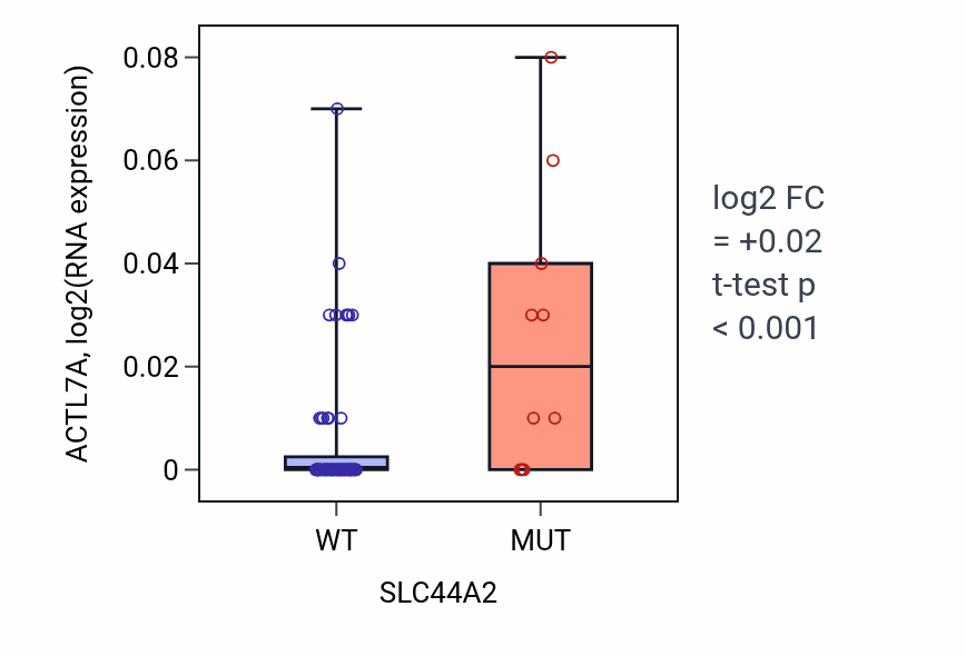 Box plot of ACTL7A in SLC44A2-low vs SLC44A2-high samples in LARGE_INTESTINE.