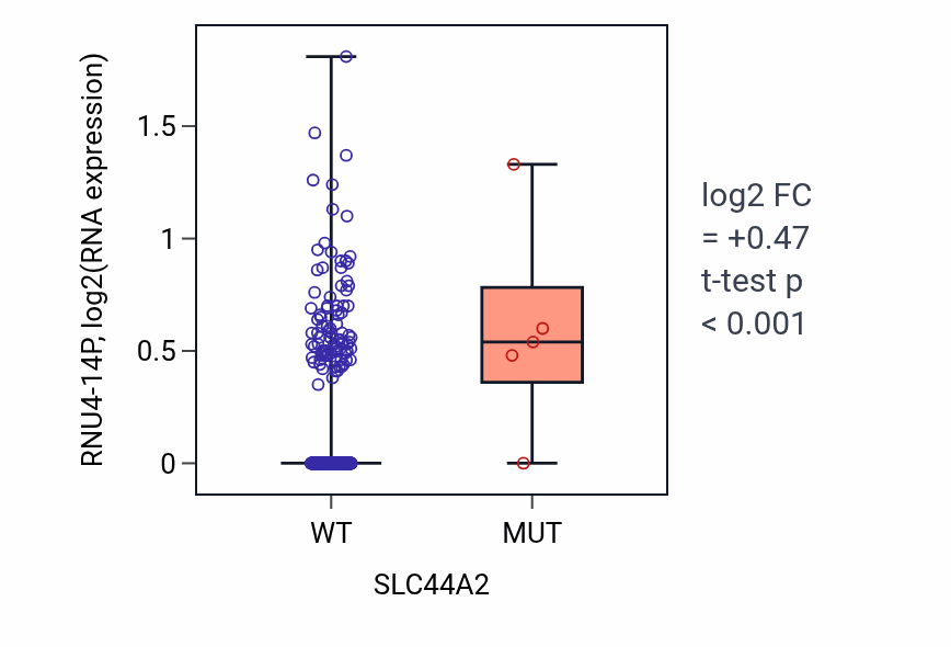 Box plot of RNU4-14P in SLC44A2-low vs SLC44A2-high samples in HNSC.