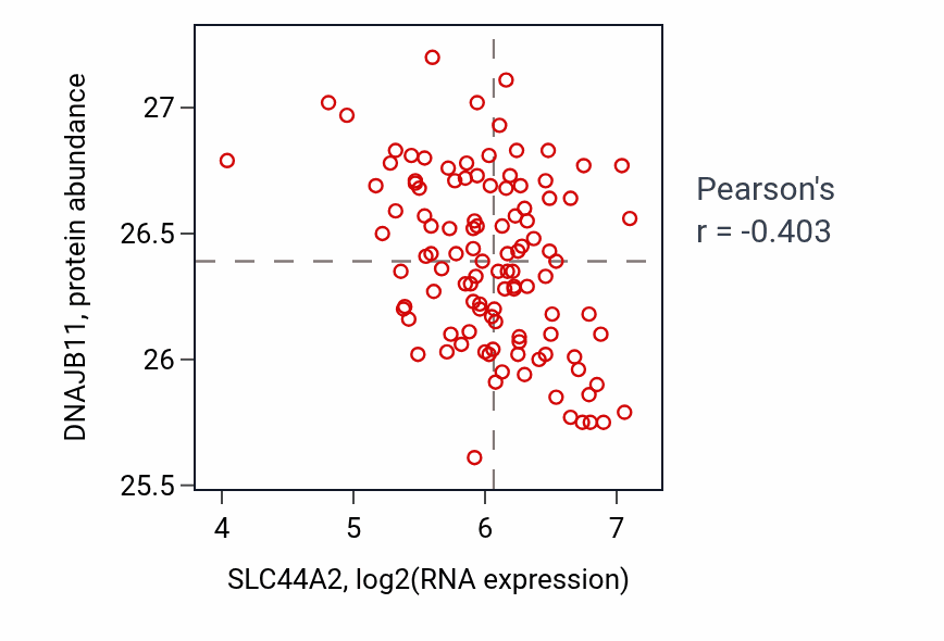 Per-sample scatter of SLC44A2 vs DNAJB11 in LUAD (Pearson r = -0.40).
