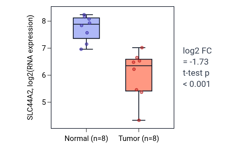 Tumor-vs-normal expression box plot for SLC44A2 in KICH.
