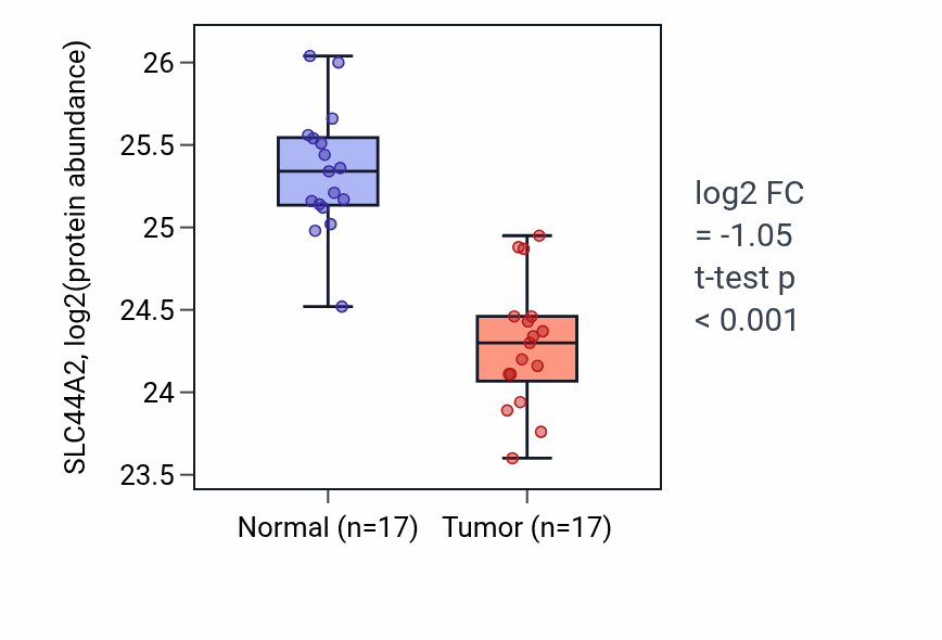 Tumor-vs-normal mass-spec protein box plot for SLC44A2 in CCRCC.