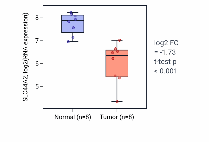 Tumor-vs-normal expression box plot for SLC44A2 RNA in KICH.
