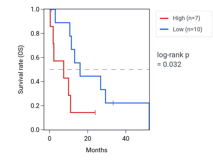 Kaplan&ndash;Meier survival curve for SLC44A2 mass-spec protein-high vs -low samples in PDAC.