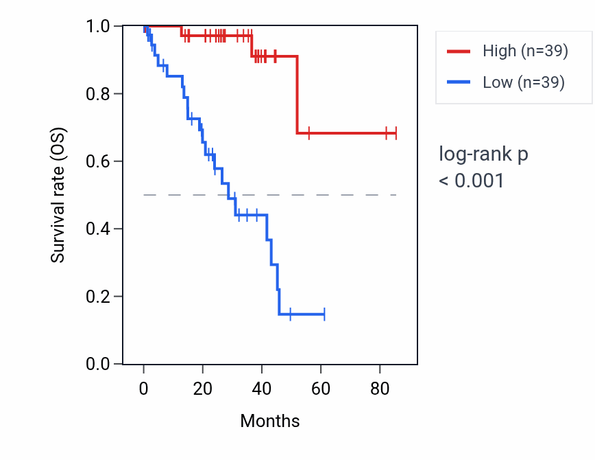 Kaplan&ndash;Meier survival curve for SLC44A3-AS1 RNA expression in UVM: high vs low expression groups.