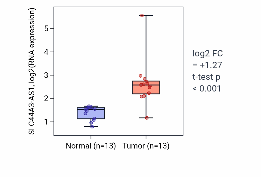 Tumor-vs-normal expression box plot for SLC44A3-AS1 in LUAD.