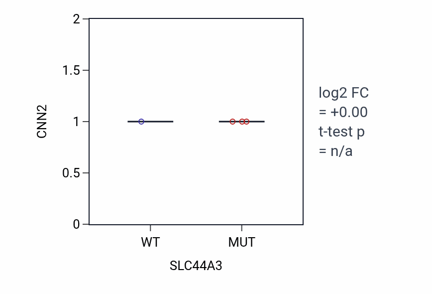Box plot of CNN2 in SLC44A3-low vs SLC44A3-high samples in STOMACH.
