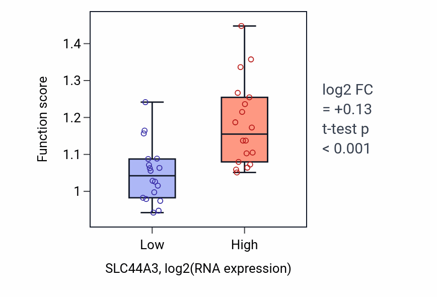 Box plot of Phosphatidylcholine biosynthetic process in SLC44A3-low vs SLC44A3-high samples in URINARY_TRACT.