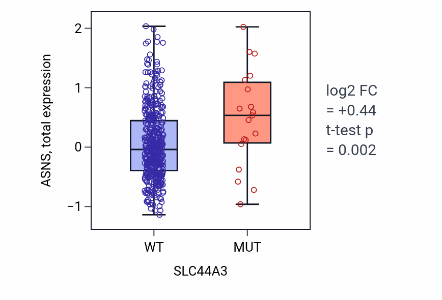 Box plot of ASNS in SLC44A3-low vs SLC44A3-high samples in UCEC.