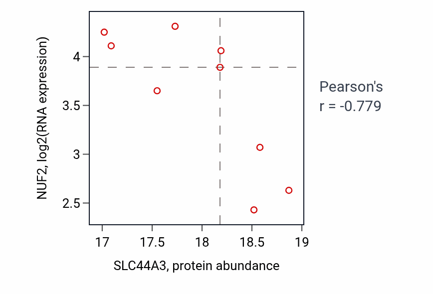 Per-sample scatter of SLC44A3 vs NUF2 in BRCA (Pearson r = -0.78).