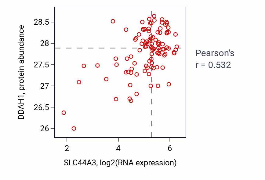 Per-sample scatter of SLC44A3 vs DDAH1 in CCRCC (Pearson r = 0.53).