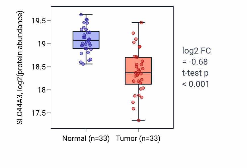 Tumor-vs-normal mass-spec protein box plot for SLC44A3 in LSCC.