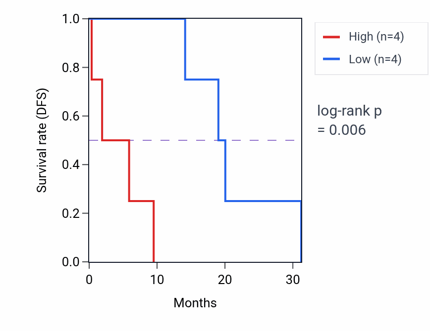 Kaplan&ndash;Meier survival curve for SLC44A3 mass-spec protein-high vs -low samples in PDAC.