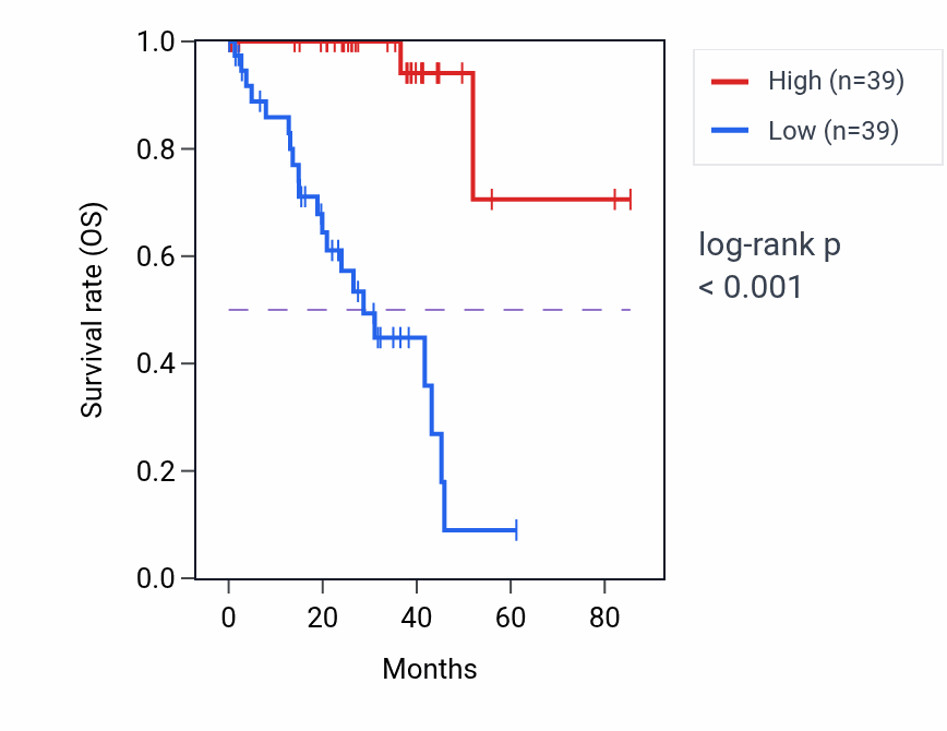 Kaplan&ndash;Meier survival curve for SLC44A3 RNA-high vs -low samples in UVM.