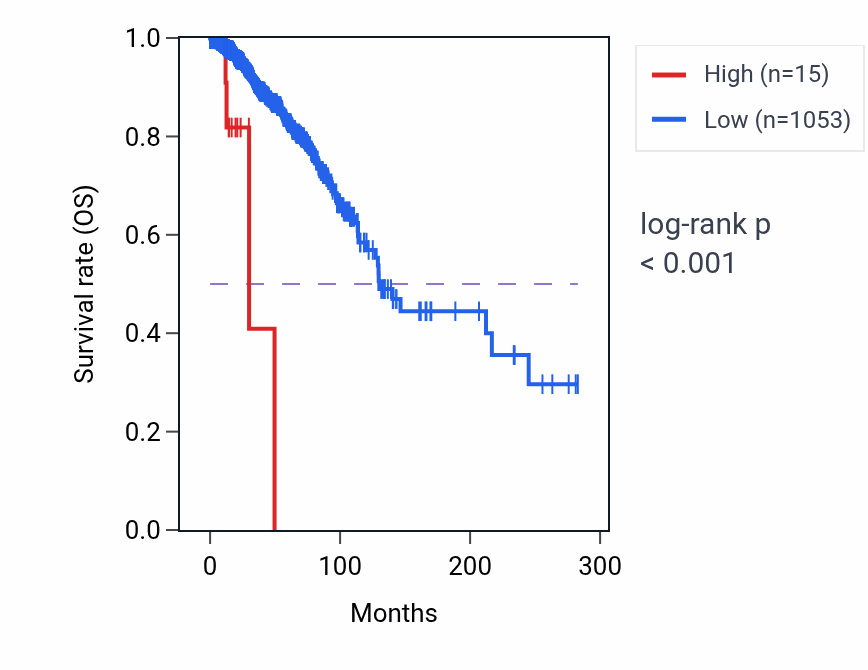 Kaplan&ndash;Meier survival curve for SLC44A3P1 RNA expression in BRCA: high vs low expression groups.