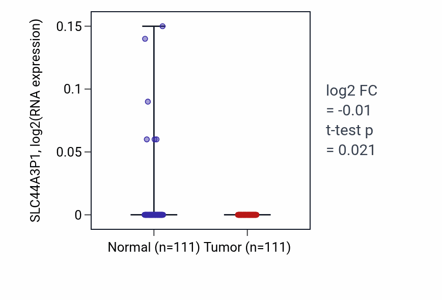 Tumor-vs-normal expression box plot for SLC44A3P1 in BRCA.
