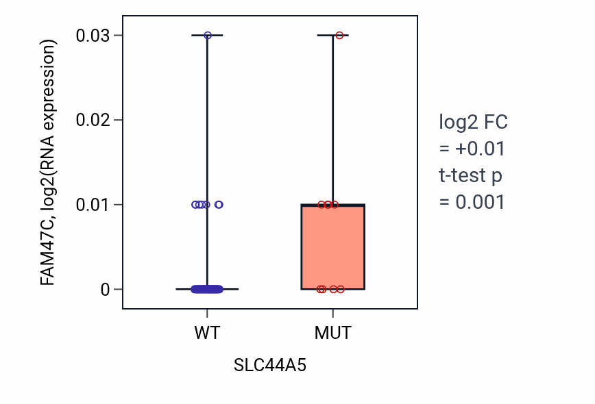 Box plot of FAM47C in SLC44A5-low vs SLC44A5-high samples in LUNG_NSCLC_LUAD.