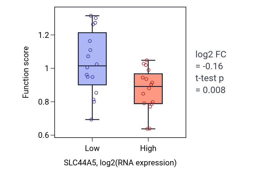 Box plot of Gamma-aminobutyric acid signaling pathway in SLC44A5-low vs SLC44A5-high samples in OESOPHAGUS.