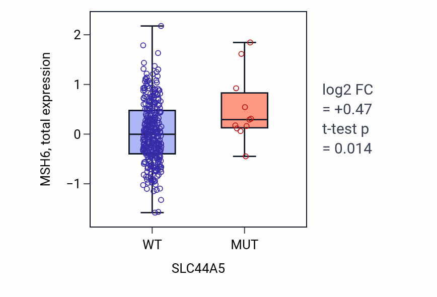 Box plot of MSH6 in SLC44A5-low vs SLC44A5-high samples in LUSC.