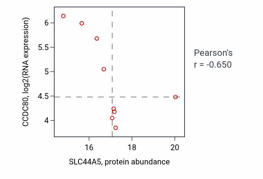 Per-sample scatter of SLC44A5 vs CCDC80 in GBM (Pearson r = -0.65).