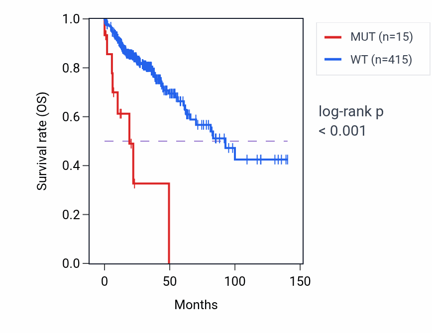 Kaplan&ndash;Meier survival curve for SLC44A5 mutant vs wild-type samples in COAD.