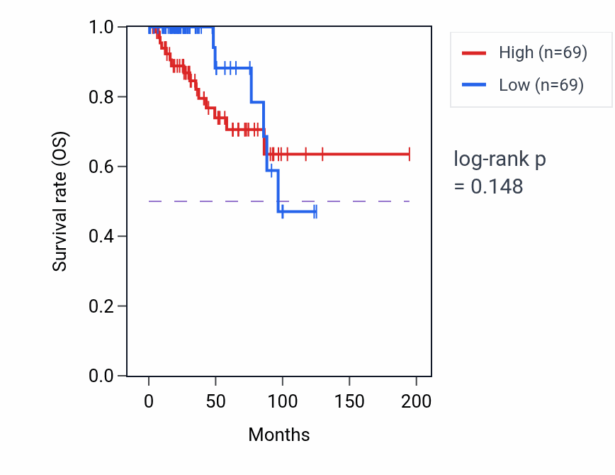Kaplan&ndash;Meier survival curve for SLC44A5 RNA-high vs -low samples in KIRP.