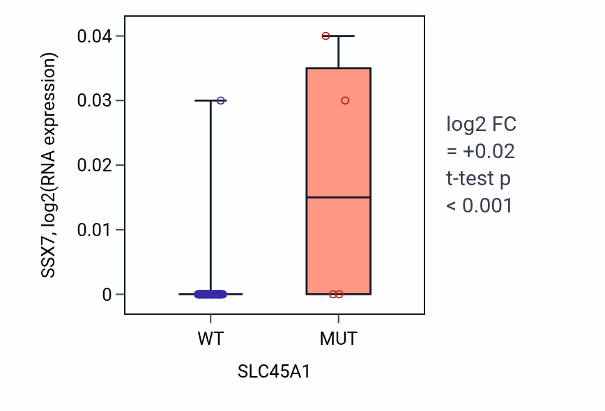 Box plot of SSX7 in SLC45A1-low vs SLC45A1-high samples in SOFT_TISSUE.