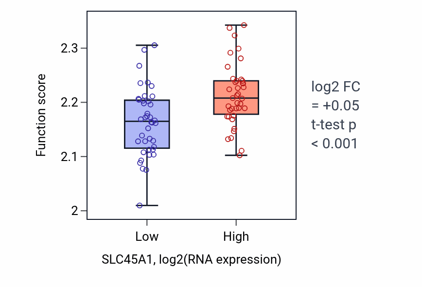 Box plot of Negative regulation of syncytium formation by plasma membrane fusion in SLC45A1-low vs SLC45A1-high samples in LUNG_NSCLC_LUAD.
