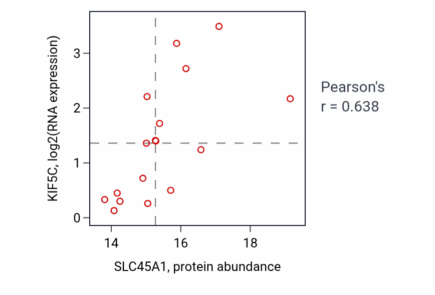 Per-sample scatter of SLC45A1 vs KIF5C in BRCA (Pearson r = 0.64).
