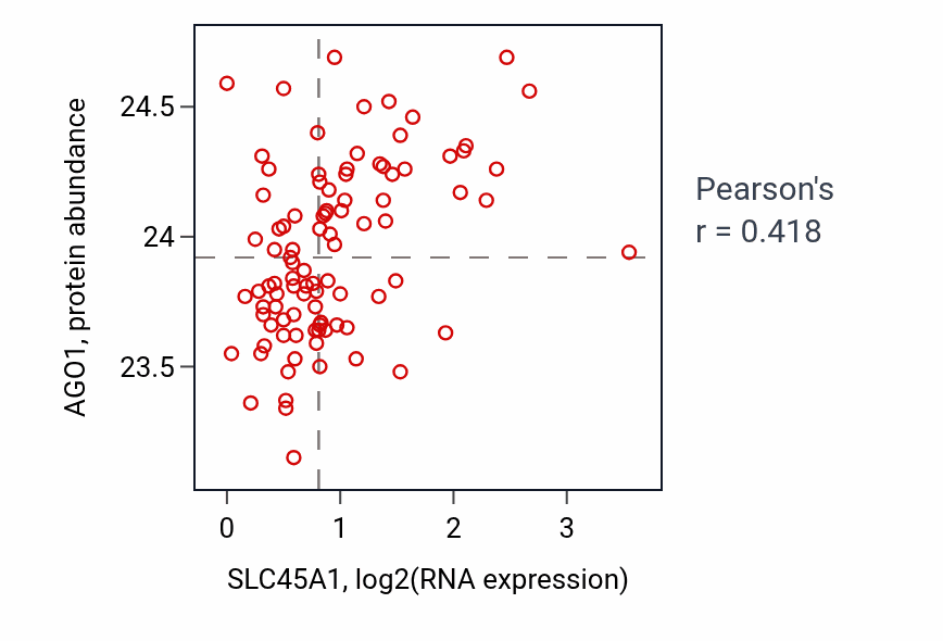 Per-sample scatter of SLC45A1 vs AGO1 in UCEC (Pearson r = 0.42).