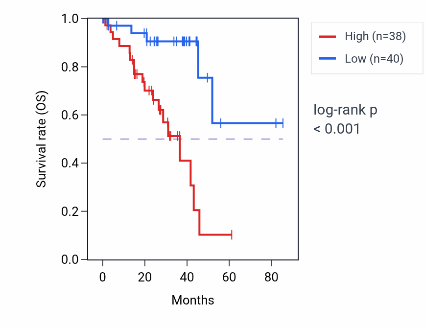 Kaplan&ndash;Meier survival curve for SLC45A1 RNA-high vs -low samples in UVM.