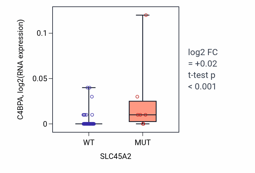 Box plot of C4BPA in SLC45A2-low vs SLC45A2-high samples in SKIN.