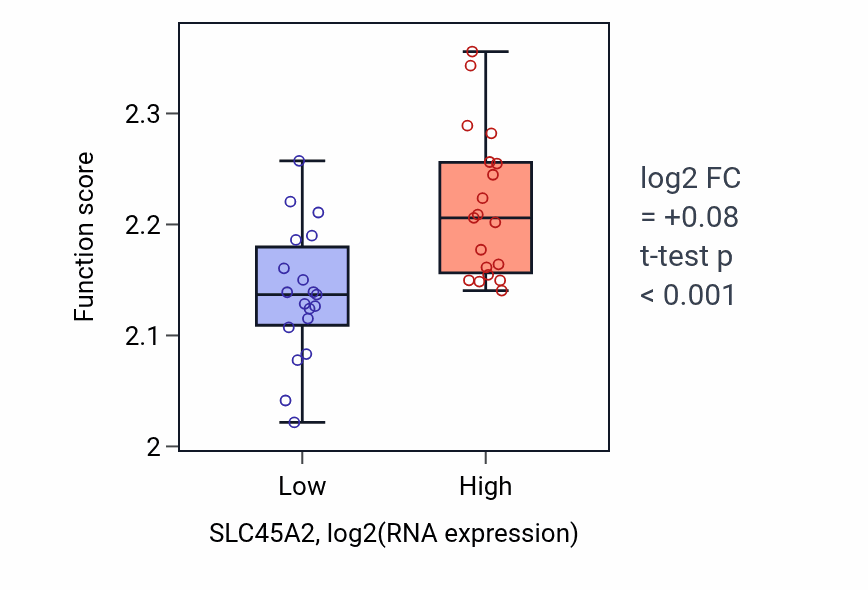 Box plot of Negative regulation of myoblast fusion in SLC45A2-low vs SLC45A2-high samples in BONE.