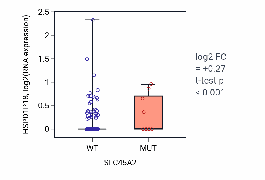 Box plot of HSPD1P18 in SLC45A2-low vs SLC45A2-high samples in COAD.