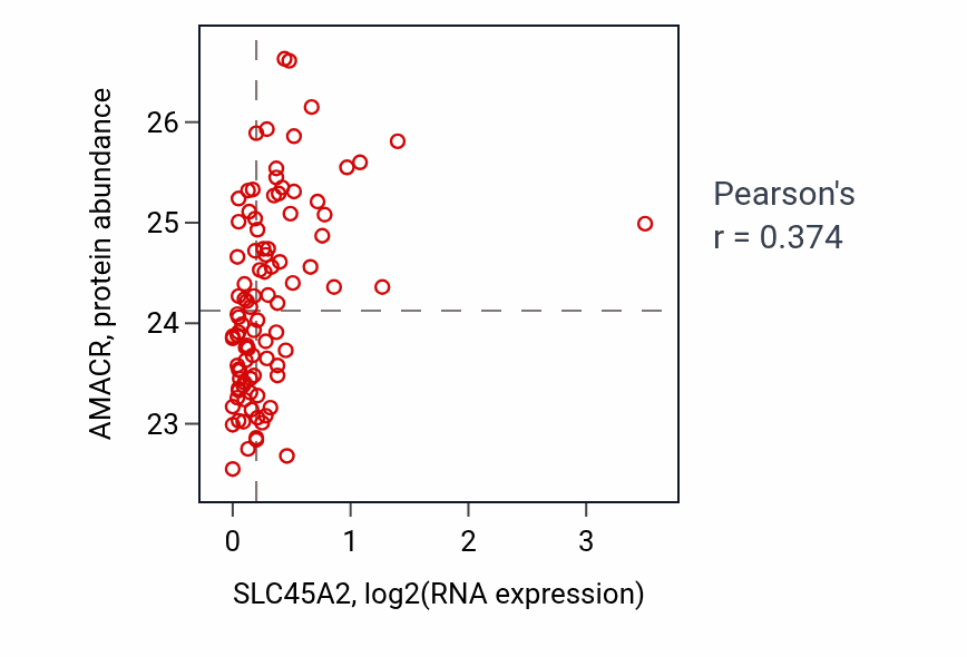 Per-sample scatter of SLC45A2 vs AMACR in COAD (Pearson r = 0.37).