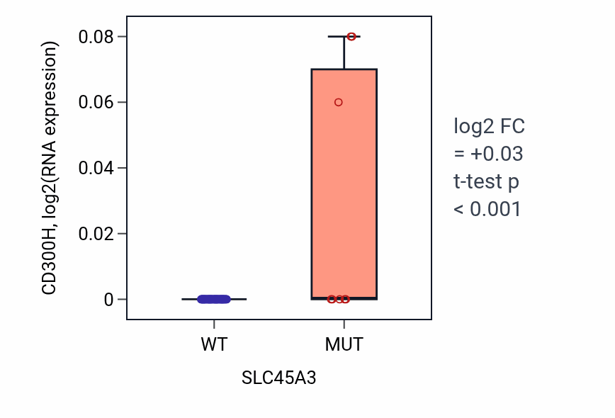 Box plot of CD300H in SLC45A3-low vs SLC45A3-high samples in LARGE_INTESTINE.